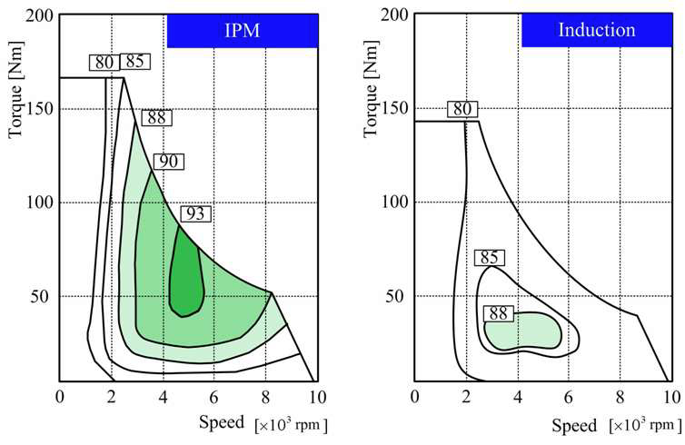 그림 2.1.1 IPMSM과 유도전동기의 운전효율