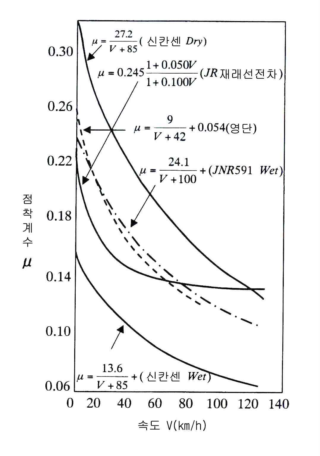 그림 2.1.4. 일본의 열차종별 점착계수 곡선