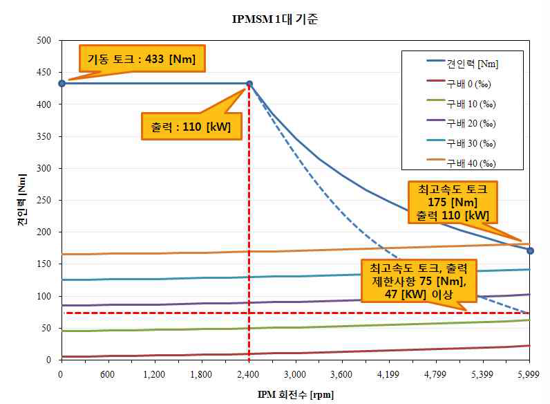 그림 3.1.5 110[kW]급 IPMSM의 주행저항 및 요구 견인력 곡선