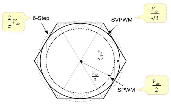 그림 3.1.6 인버터의 PWM 변조방법에 따른 최대 상전압