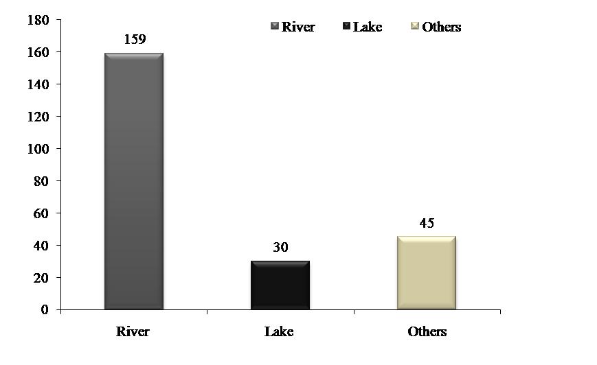 Numbers of drowning-associated cases in freshwater systems in 2010