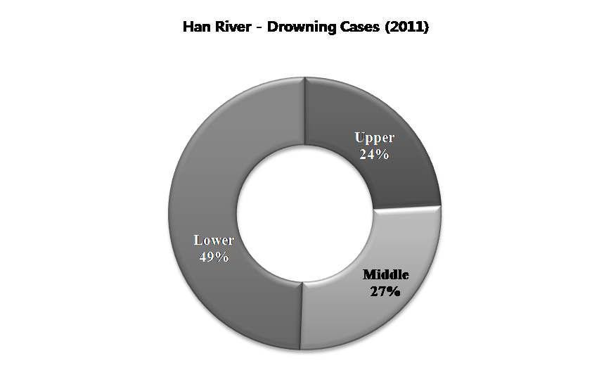 Proportions of drowning-associated cases in Han River in 2011