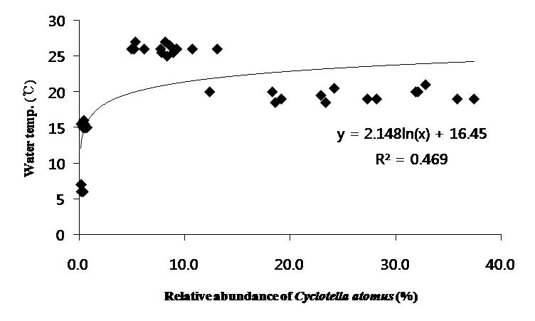 Relationship between Cyclotella atomus and water temperature in June