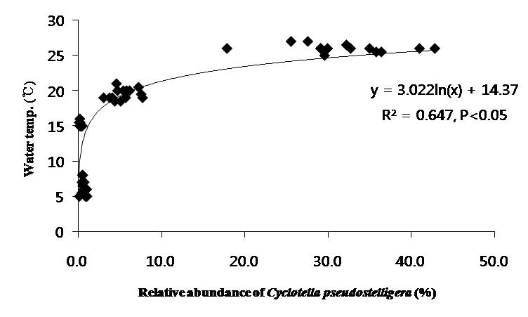 Relationship between Cyclotella pseudostelligera and water temperature in August