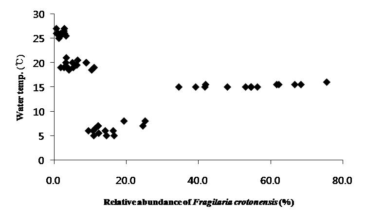 Relationship between Fragilaria crotonensis and water temperature in October