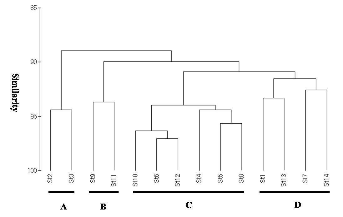 Dendrogram of cluster analysis on the diatom community in the Han River in April