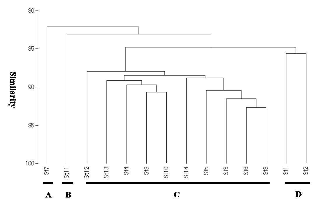 Dendrogram of cluster analysis on the diatom community in the Han River in June