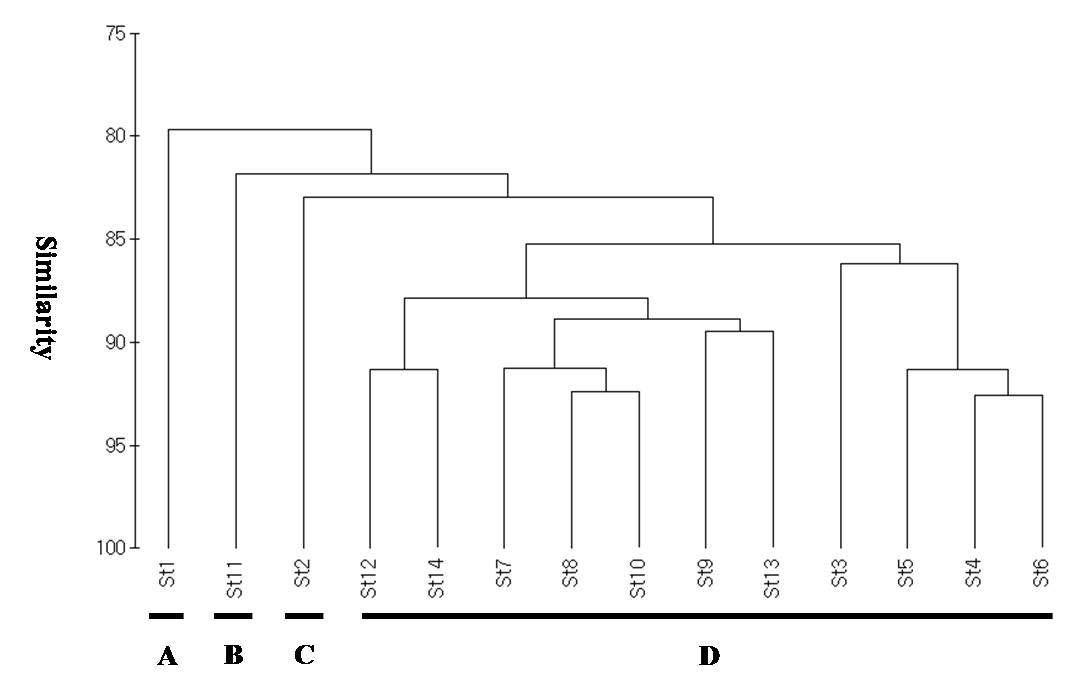 Dendrogram of cluster analysis on the diatom community in the Han River in August