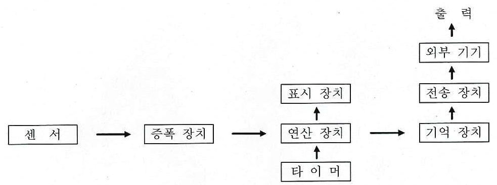 운행 기억 장치의 블록 다이어그램