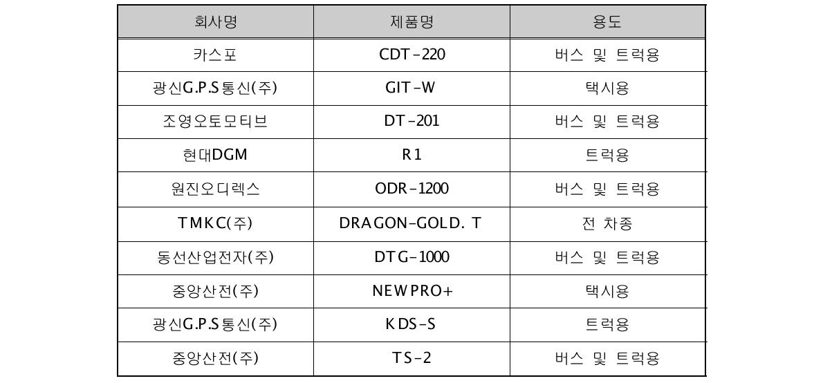 시험에 사용된 시료 일람