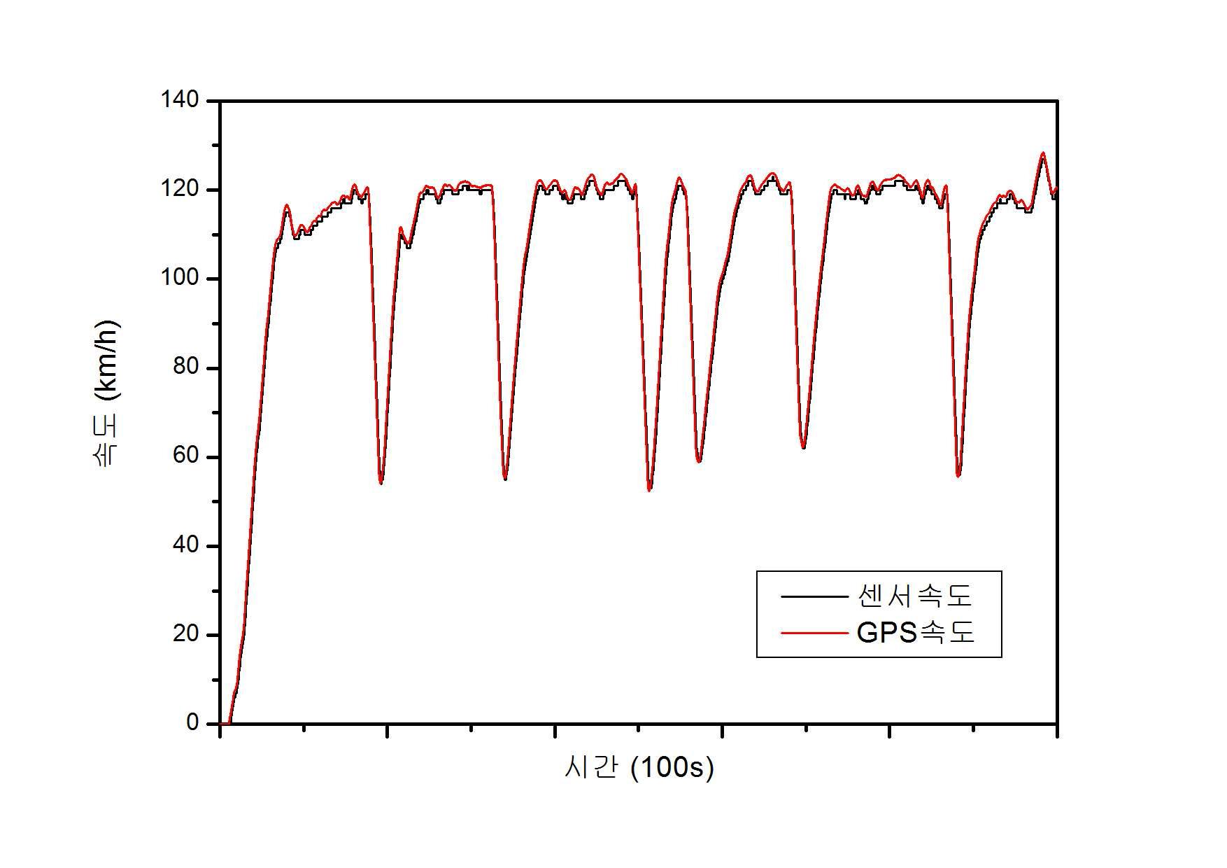 통상적인 가감속 상황에서의 센서속도와 GPS속도의 비교