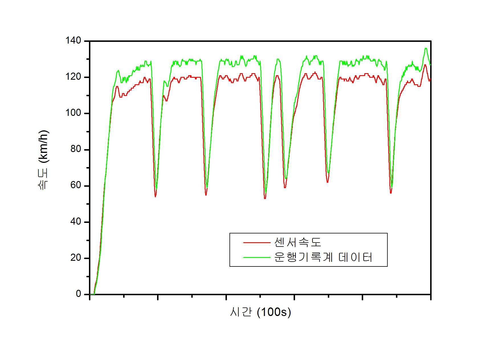 통상적인 가감속 상황에서의 센서속도와 운행기록계 데이터의 비교