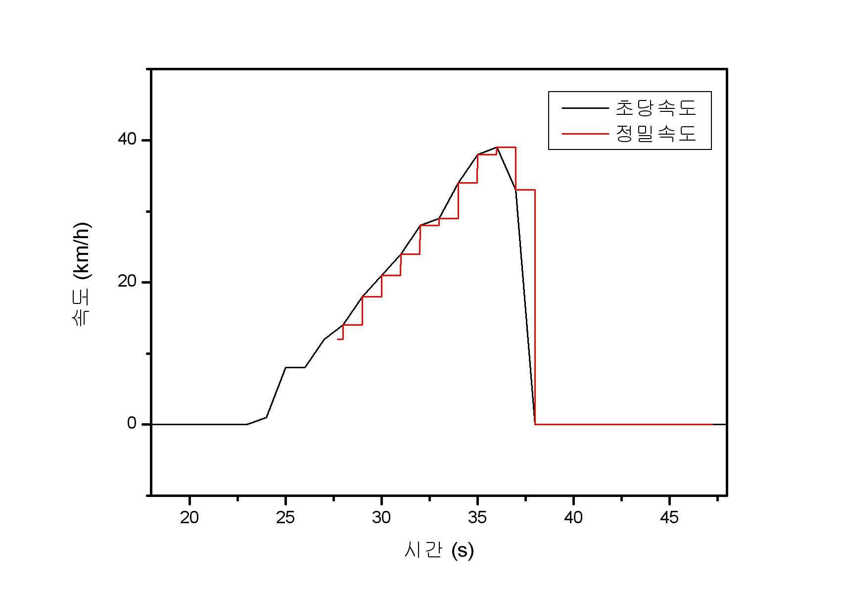 운행기록계에 저장된 초당속도와 정밀속도