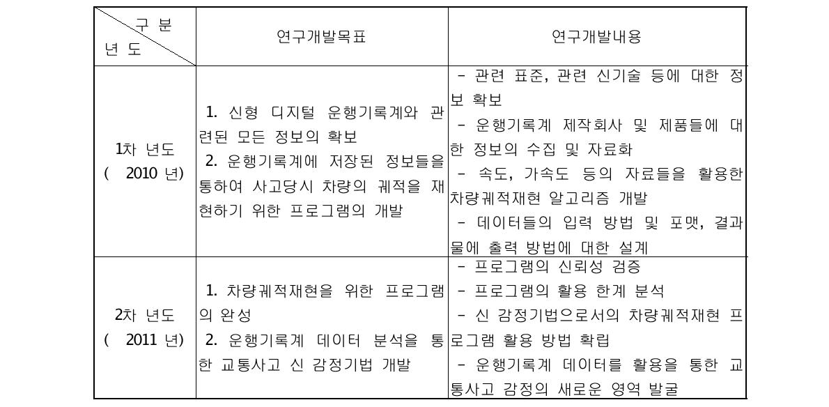 연차별 연구개발 목표 및 내용