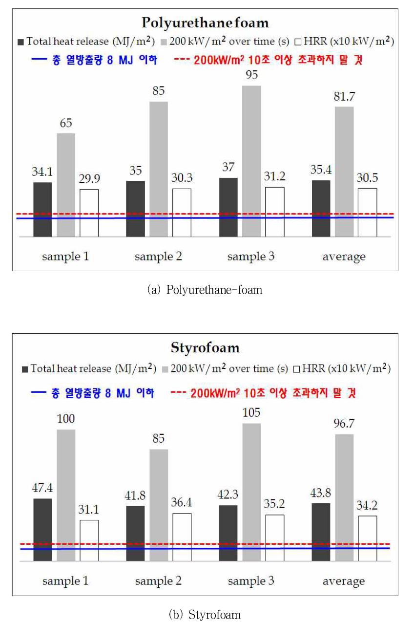 건축용 내장재의 열방출률 실험 결과