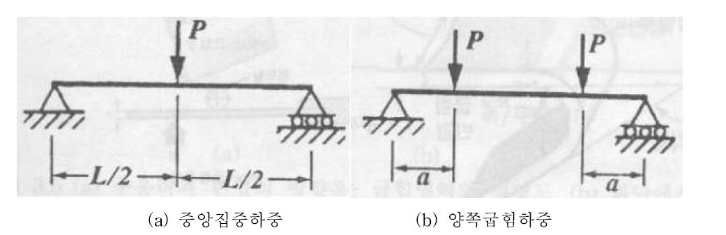 굽힘 하중을 받는 단순지지보