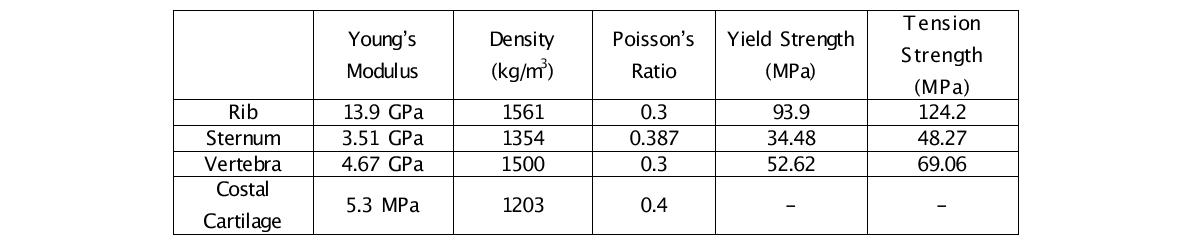 Materials properties of Vertebra, Sternum, Rib, Costal Cartilage