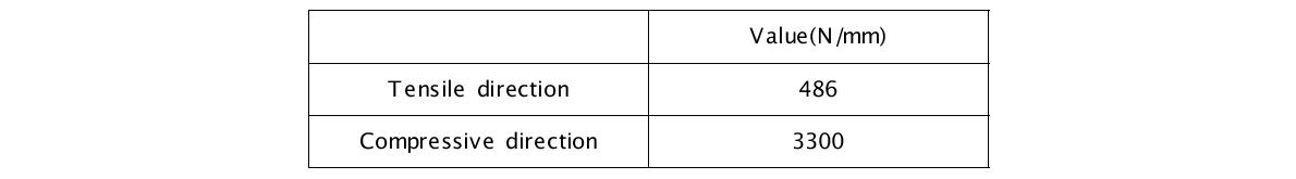 Elastic Modulus of Disk