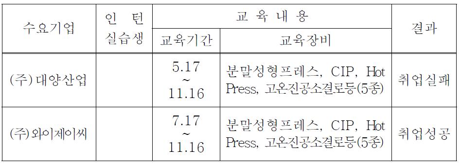 첨단 세라믹 핵심공정 장비 운전 실무자 교육프로그램을 요약내용