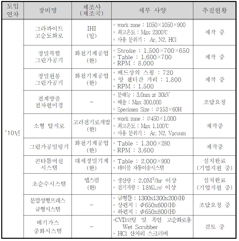 당해연도(10년도) 장비구축 현황