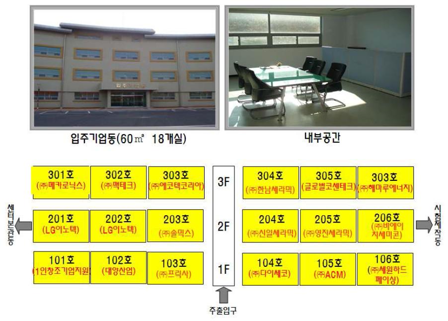 입주기업 입주공간 사용 현황