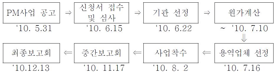 특허기술동향분석사업 추진 절차