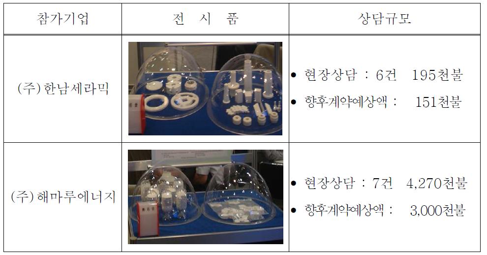 최첨단 ITㆍ일렉트로닉스종합전(CEATEC 2010) 참가기업 전시품 현황