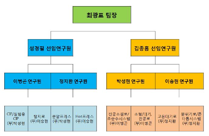 기술실용화팀 장비 담당자