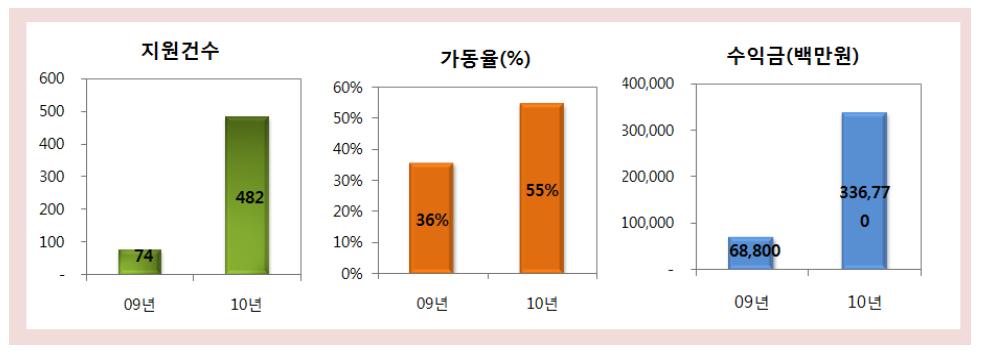 09, 10년 기업지원 실적 비교