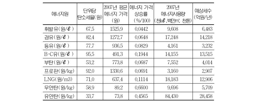 CO2 배출의 사회적 비용을 반영한 탄소세와 예상 세수