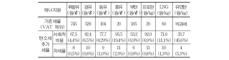 탄소세 도입의 세율 구조 예시