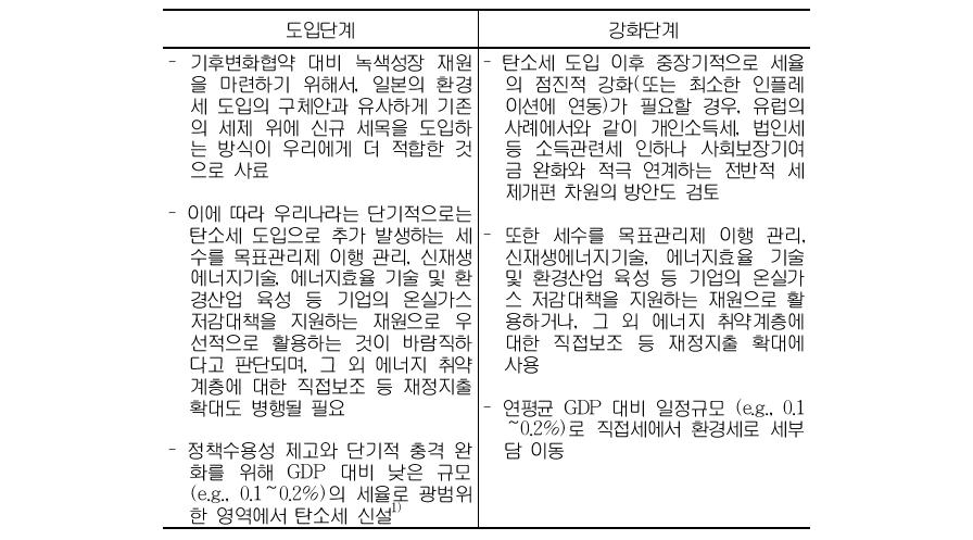 탄소세 도입의 단계별 추진 예시