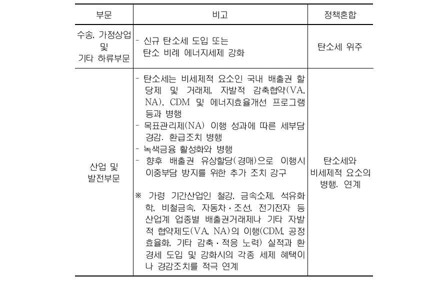 탄소세와 비세제적 요소의 부문별 정책혼합