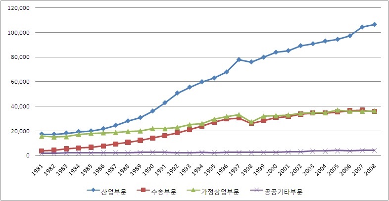 [그림 Ⅴ-1] 부문별 에너지 소비 추이