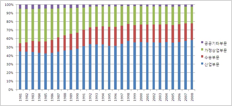 [그림 Ⅴ-2] 부문별 에너지 소비 비중