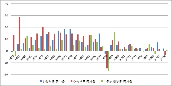 [그림 Ⅴ-3] 부문별 에너지 소비 증가율 추이