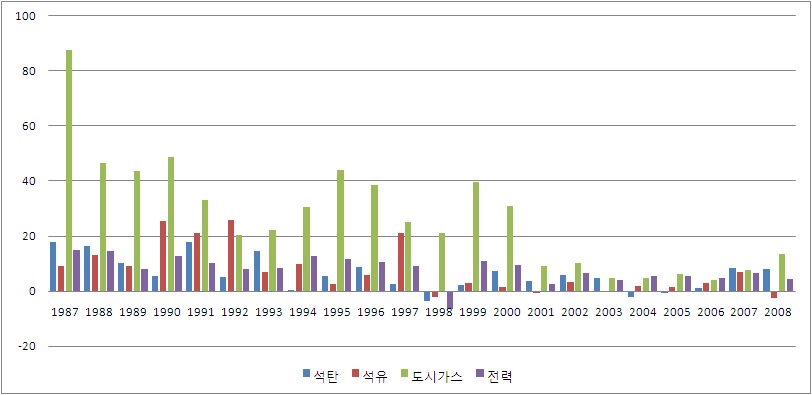 [그림 Ⅴ-5] 산업 전체 에너지 소비 증가율 추이