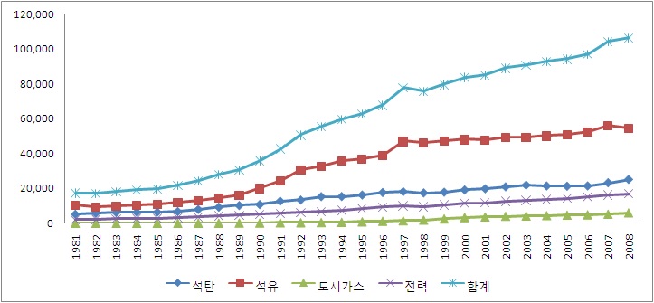 [그림 Ⅴ-4] 산업 전체 에너지 소비 추이(원료용 제외)