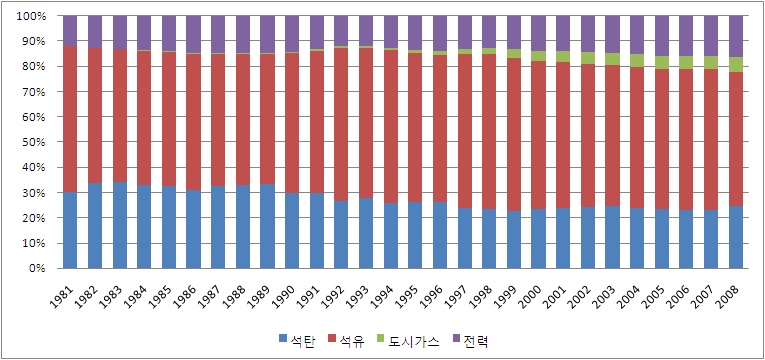 [그림 Ⅴ-6] 산업 전체 에너지원별 소비 비중 추이