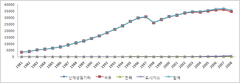 [그림 Ⅴ-7] 수송부문 에너지 소비 추이