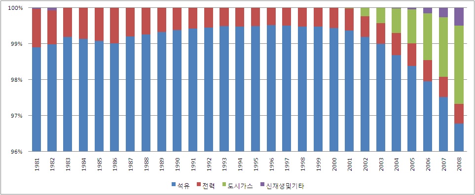 [그림 Ⅴ-8] 수송부문 에너지원별 소비비중 추이