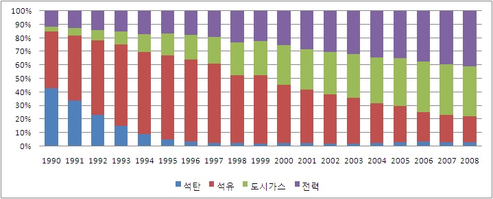 [그림 Ⅴ-10] 가정상업부문의 에너지원별 소비비중 추이