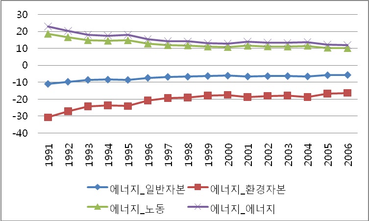 [그림 Ⅴ-21] 수송 부문 에너지의 가격탄력성: 확장모형