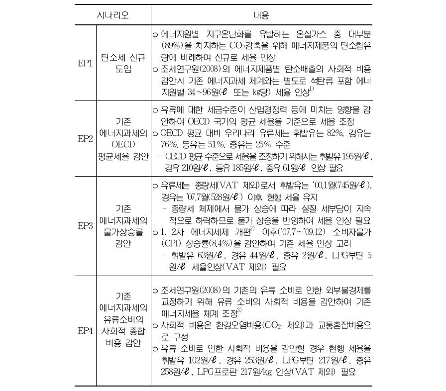 미래의 에너지세제 개선 요인의 구분