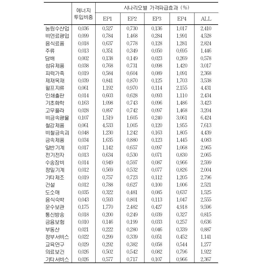 에너지세제 개선 요인별 업종별 가격파급 효과