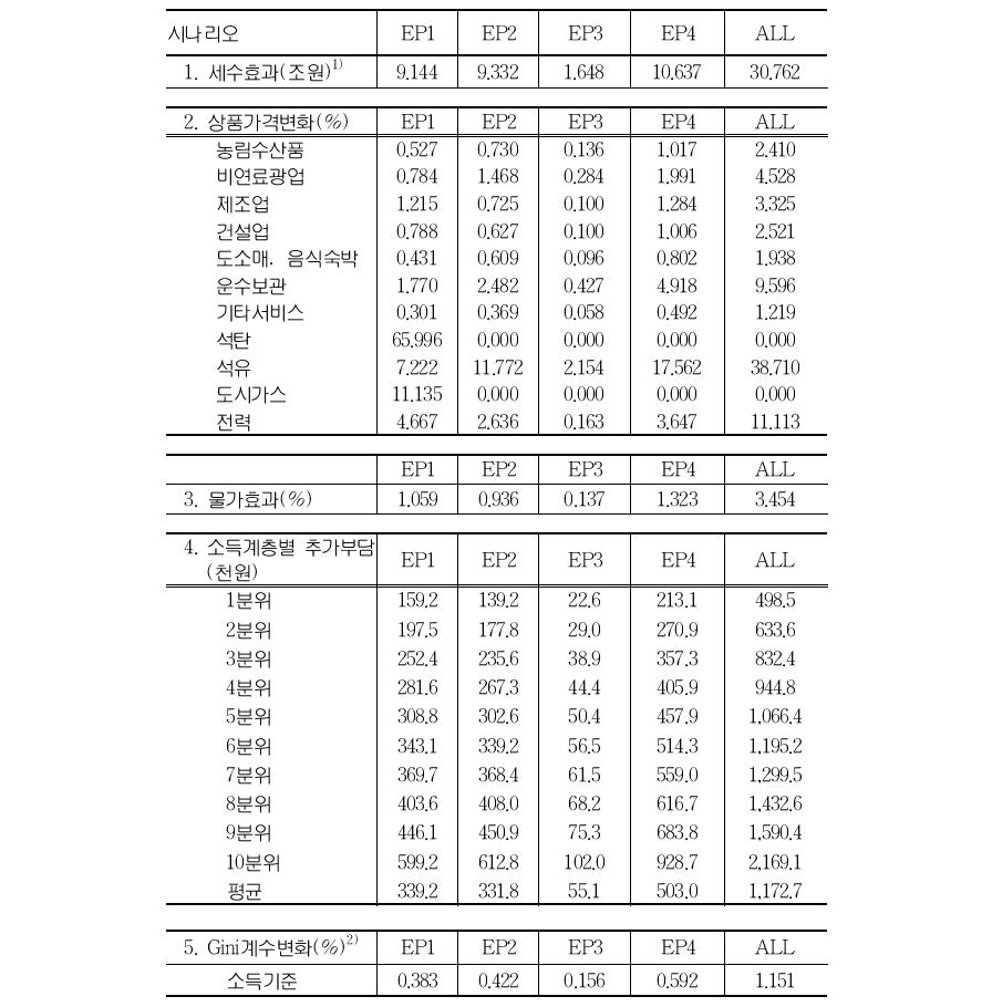 에너지세제 개선 요인별 소득재분배 효과