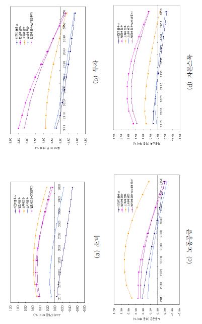 [그림 Ⅵ-1] 탄소세 정책조합의 시나리오별 경제적 효과