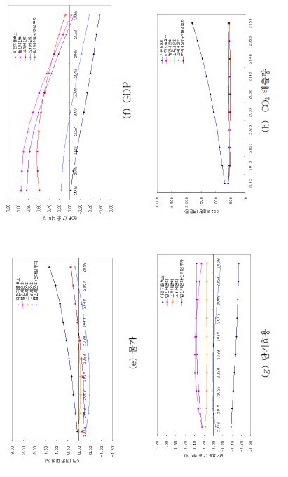 [그림 Ⅵ-1] 탄소세 정책조합의 시나리오별 경제적 효과