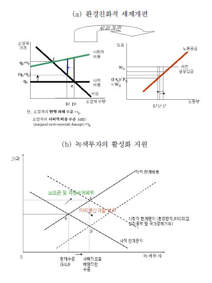 [그림 Ⅱ-2] 녹색성장 세제개편의 예시