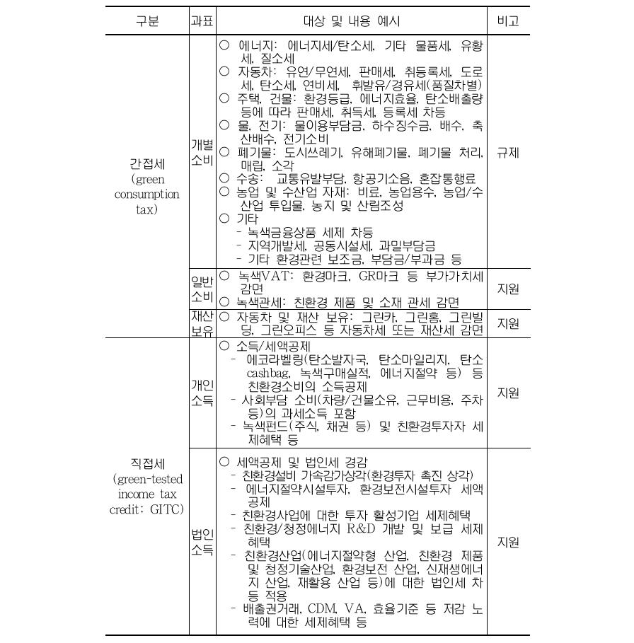 녹색성장 세제의 범위와 종류 : 예시